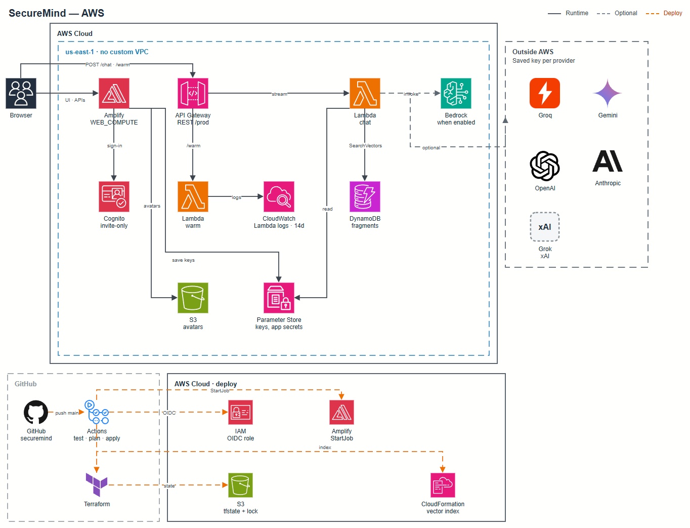 In your AWS account architecture diagram